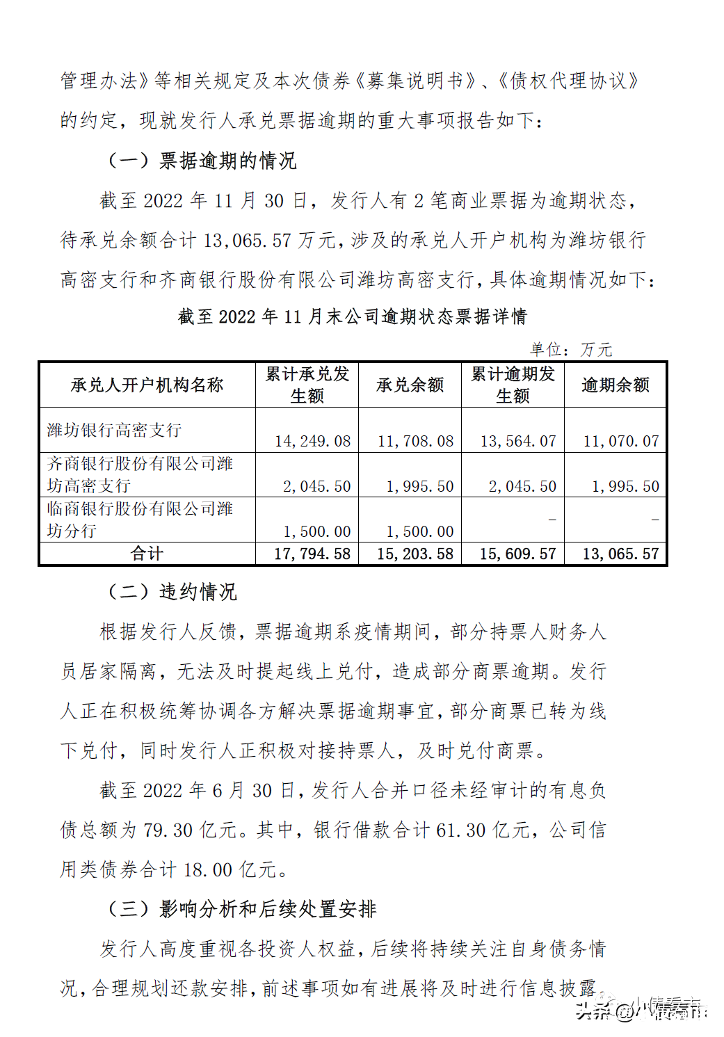 潍坊“高密城投”1.3亿商票逾期，部分商票已转为线下兑付