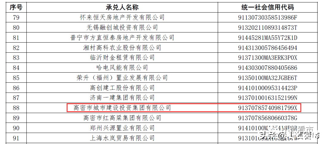 潍坊“高密城投”1.3亿商票逾期，部分商票已转为线下兑付