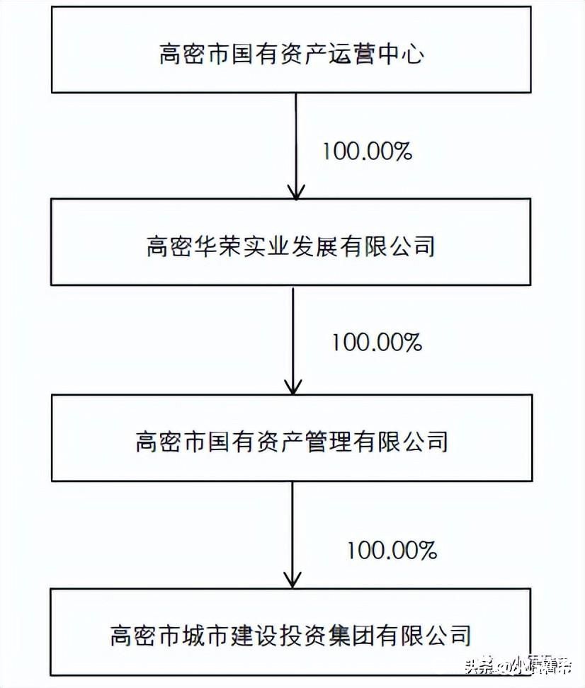 潍坊“高密城投”1.3亿商票逾期，部分商票已转为线下兑付