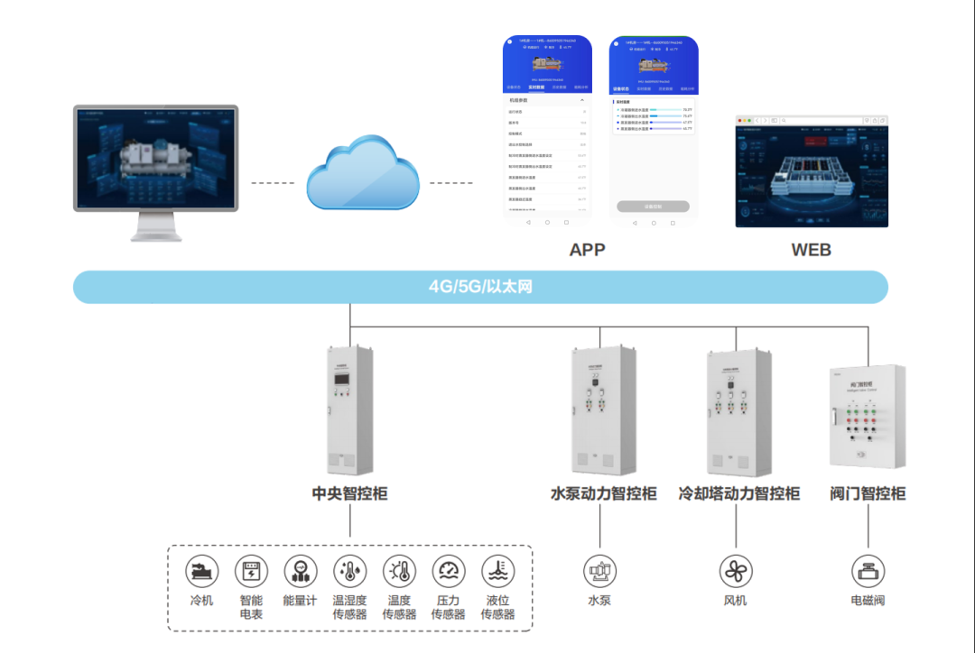 海尔中央空调高效机房智控解决方案重磅上市