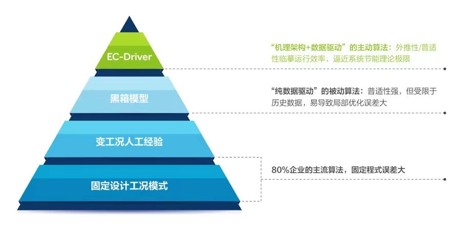 海尔中央空调高效机房智控解决方案重磅上市