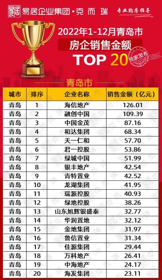 银丰地产集团荣膺2022年济南、青岛房企销售排行榜双TOP 10