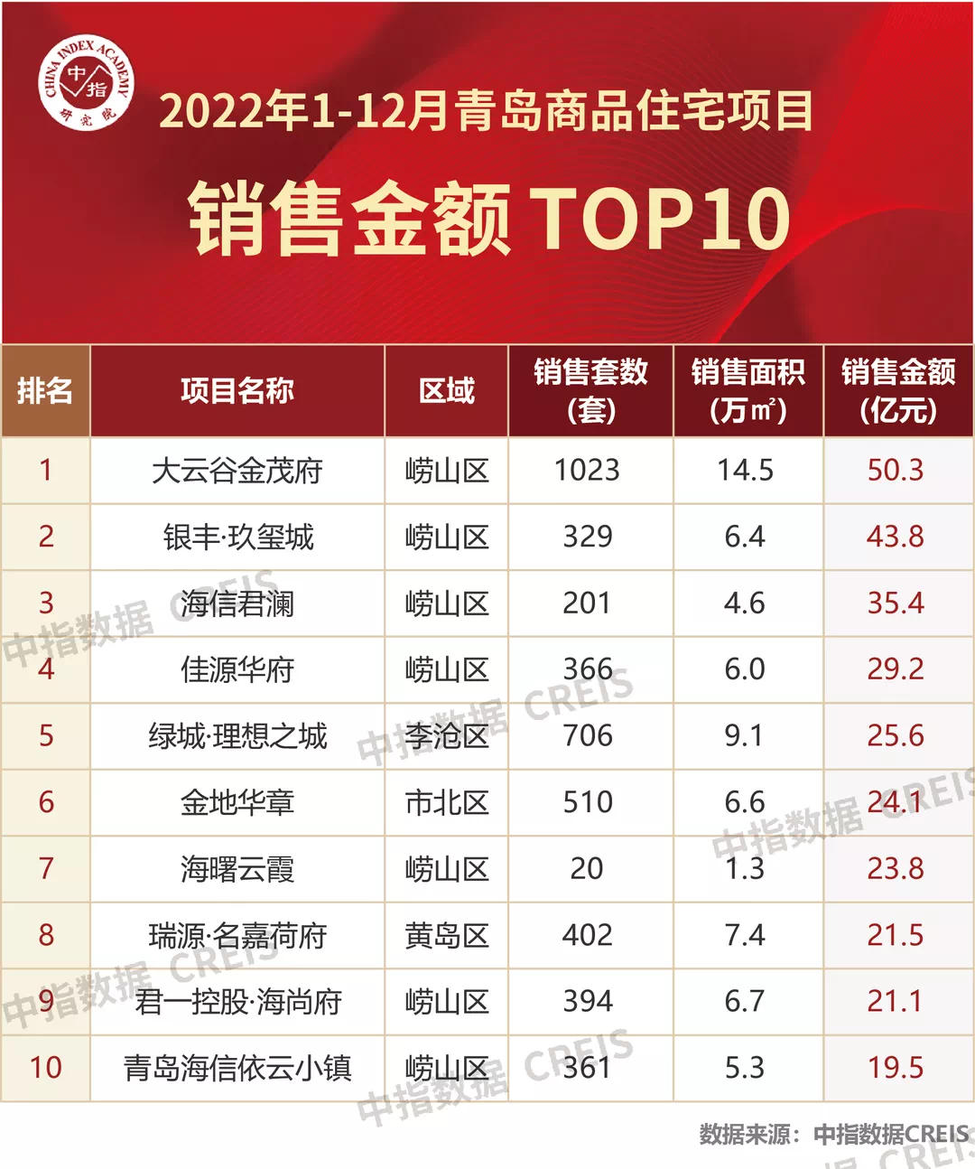 银丰地产集团荣膺2022年济南、青岛房企销售排行榜双TOP 10