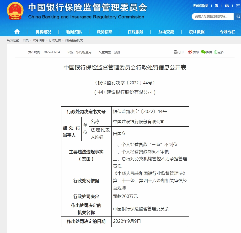 因存在个人经营贷款“三查”不到位等行为，建设银行被罚260万元