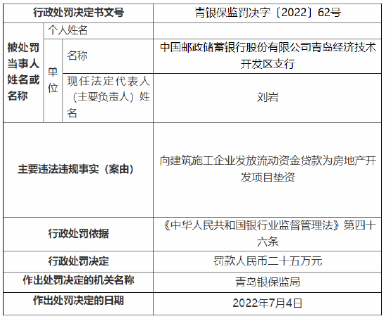 因向房地产开发项目垫资、资金挪用等问题，邮储银行青岛某支行被罚50万元