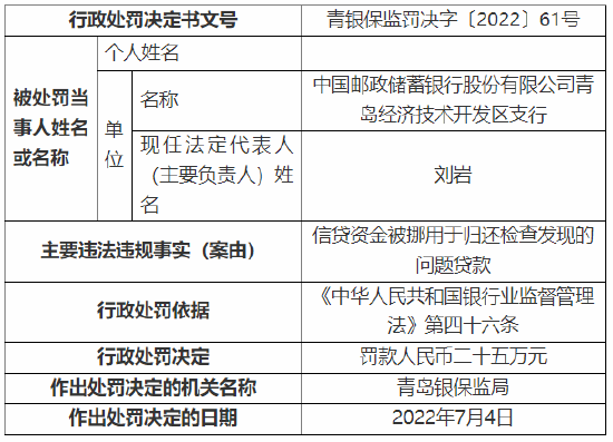 因向房地产开发项目垫资、资金挪用等问题，邮储银行青岛某支行被罚50万元