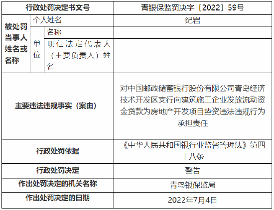 因向房地产开发项目垫资、资金挪用等问题，邮储银行青岛某支行被罚50万元