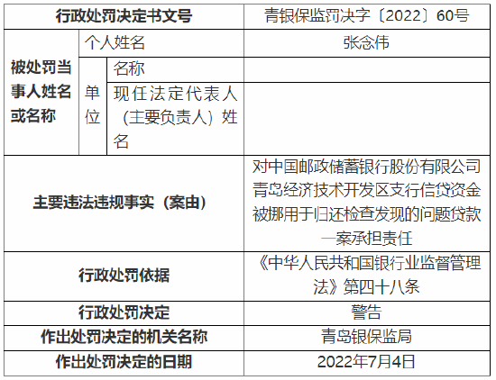 因向房地产开发项目垫资、资金挪用等问题，邮储银行青岛某支行被罚50万元