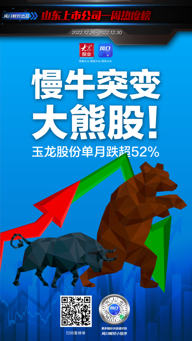 山东上市公司一周热度榜：慢牛突变大熊股，玉龙股份单月跌超52%