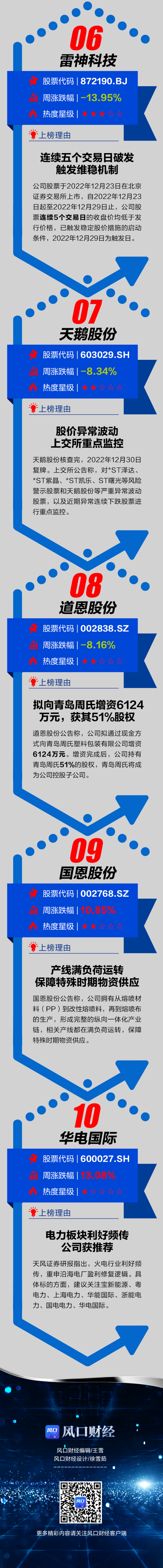 山东上市公司一周热度榜：慢牛突变大熊股，玉龙股份单月跌超52%