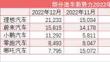 造车新势力2022“收官战”：理想首破两万，哪吒逆袭“销冠”