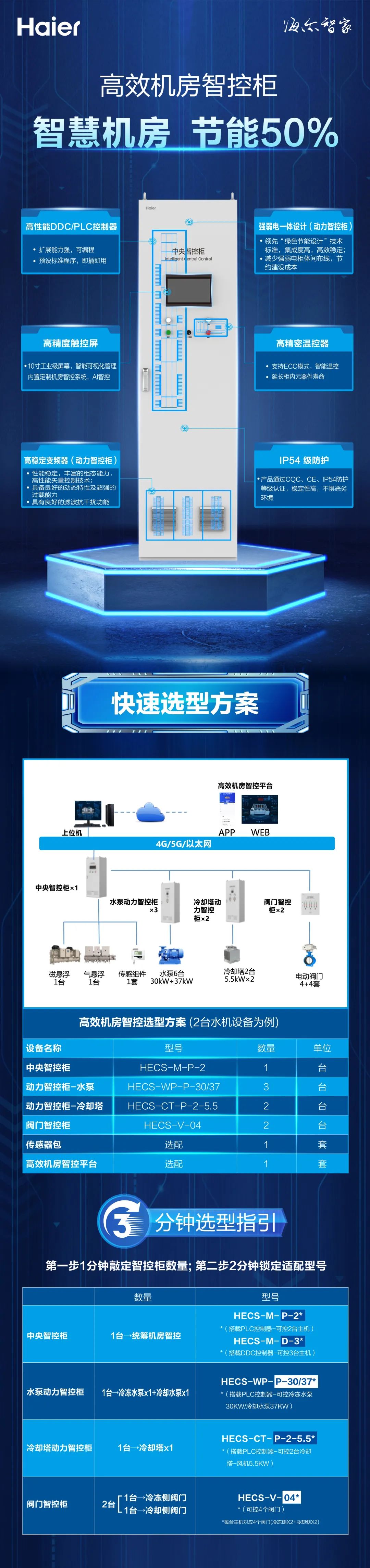 海尔高效机房智控柜：智慧机房 节能50%