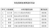 水利部公布50个红色基因水利风景区，济南百里黄河等山东5个景区入选