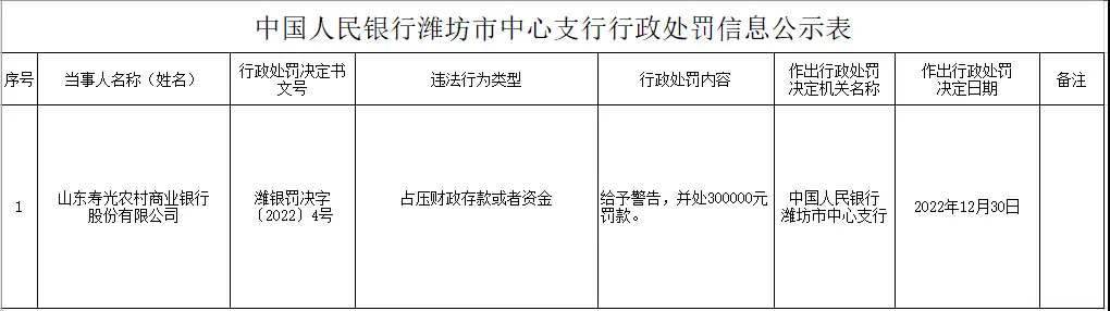 因占压财政存款或资金，潍坊寿光农商行被警告并罚30万元