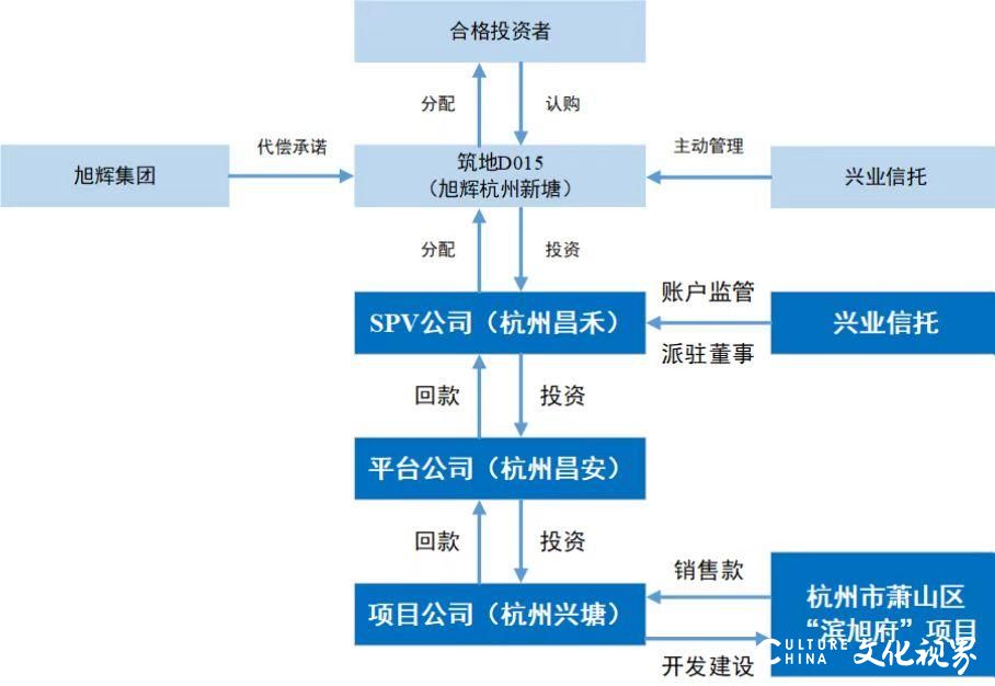 4.5亿元兑付逾期，兴业信托“筑地计划”与旭辉集团有何关联？