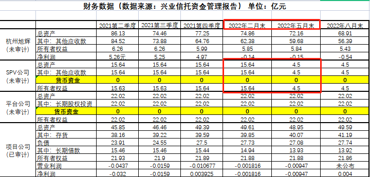 4.5亿元兑付逾期，兴业信托“筑地计划”与旭辉集团有何关联？