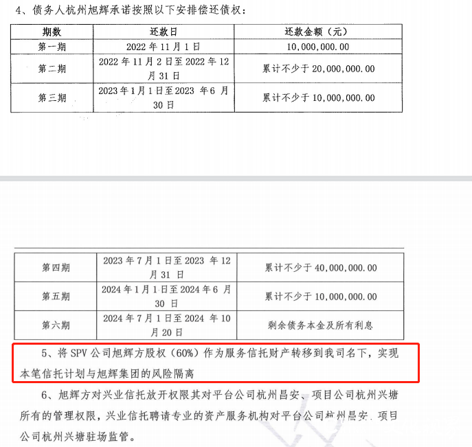 4.5亿元兑付逾期，兴业信托“筑地计划”与旭辉集团有何关联？