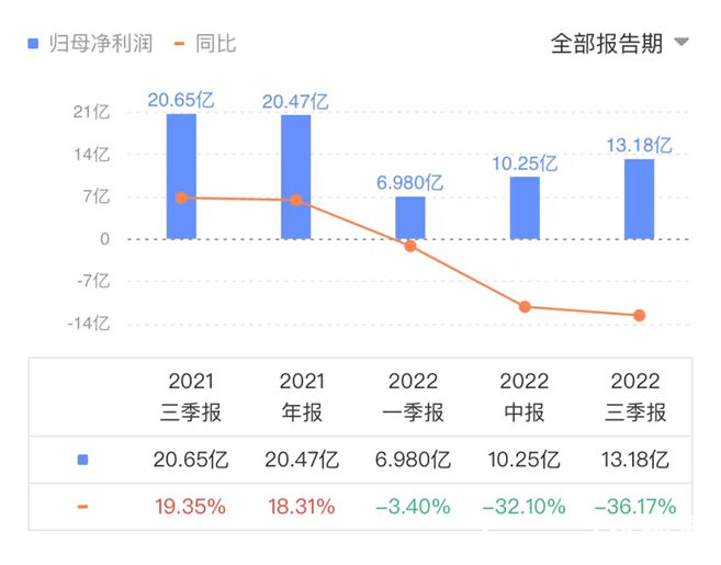 红星美凯龙“渡劫”：现金87亿却负债1229亿，商户为何逃离家居“大佬”？