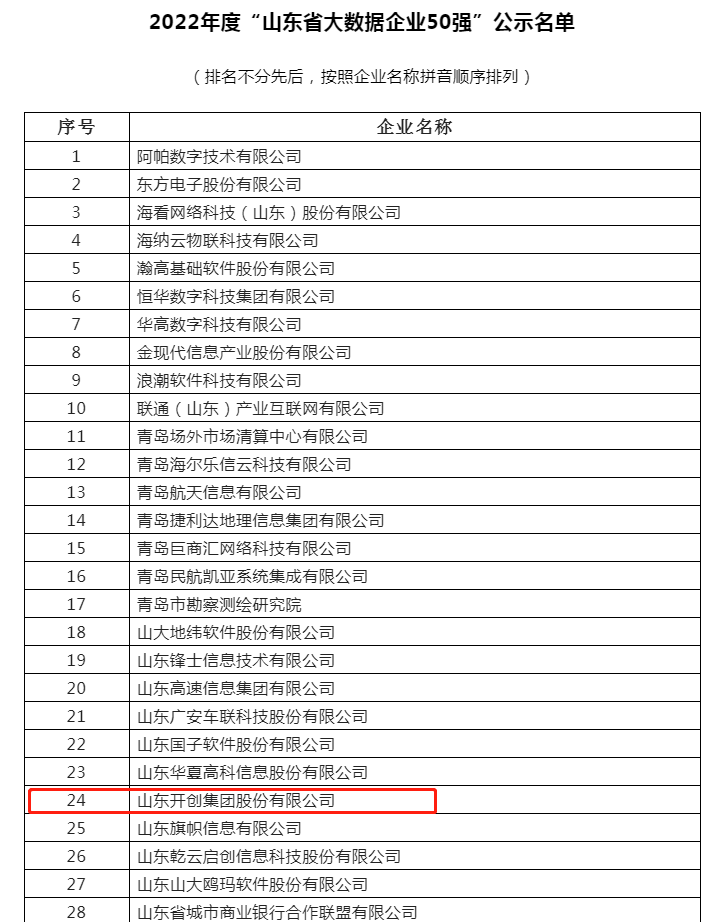 开创集团获评2022年度“山东省大数据企业50强”等多项荣誉