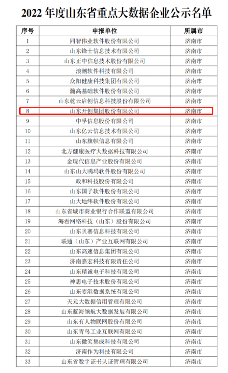 开创集团获评2022年度“山东省大数据企业50强”等多项荣誉