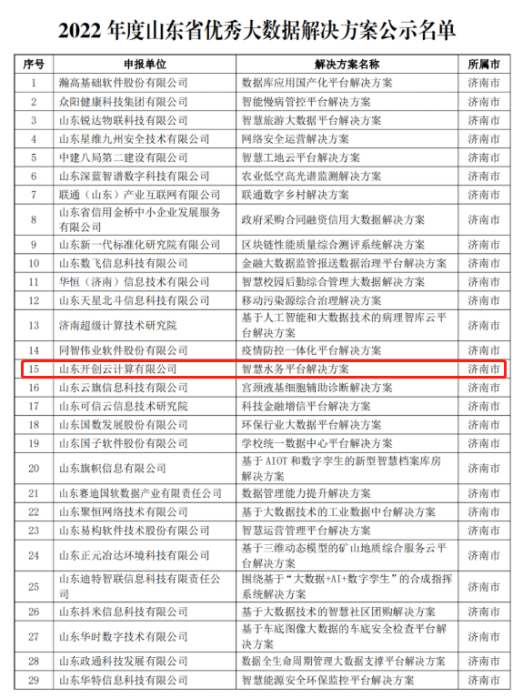 开创集团获评2022年度“山东省大数据企业50强”等多项荣誉