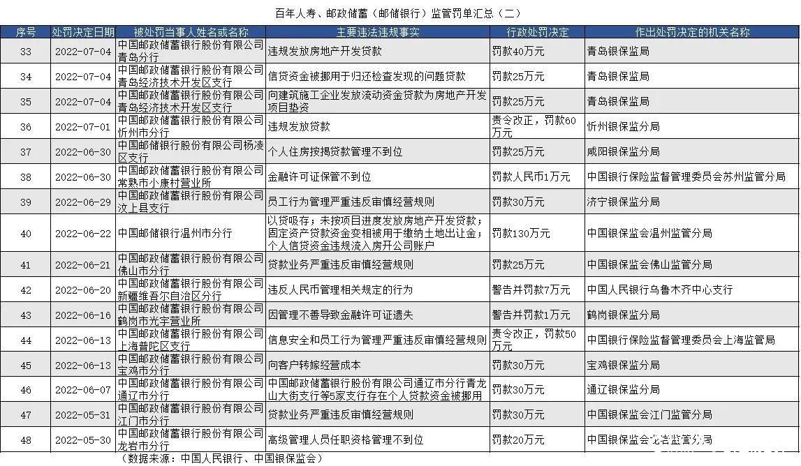 因贷款违规，邮储银行被青岛银保监局连开6张罚单罚款90万元