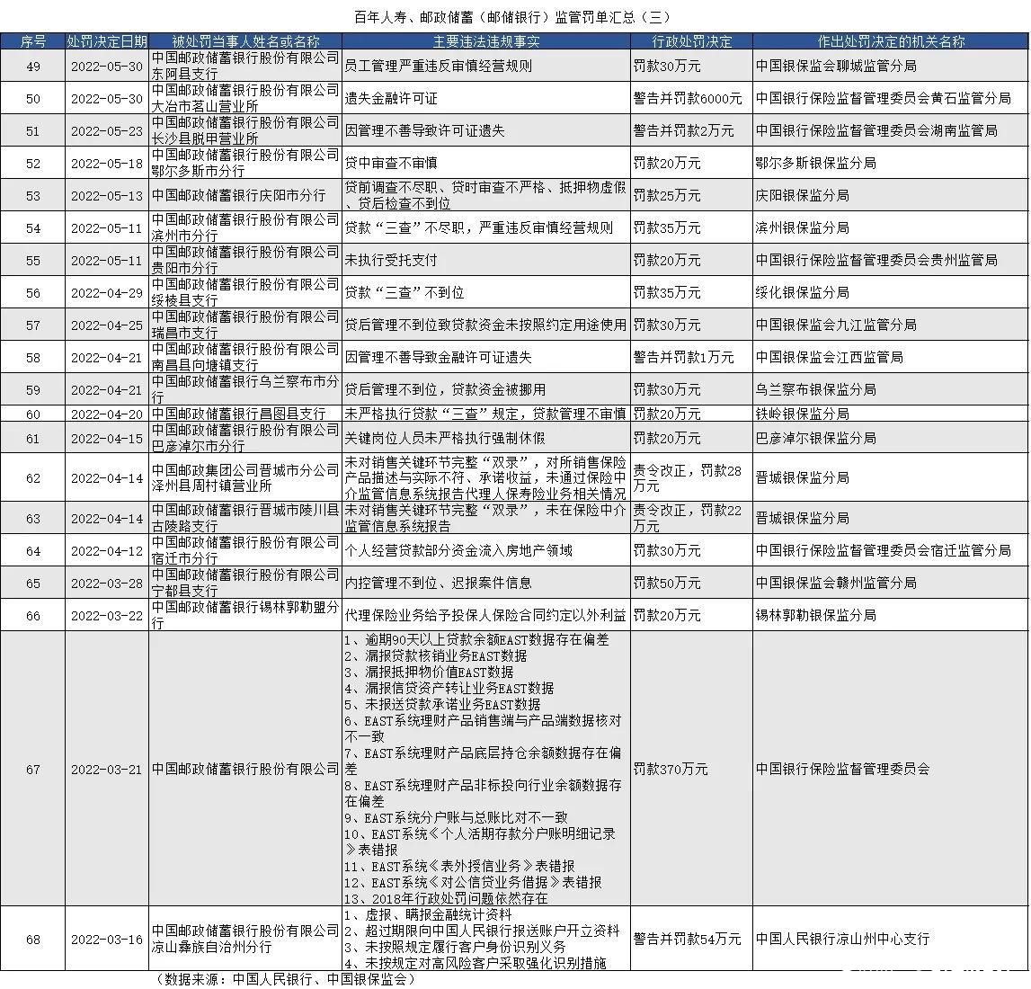 因贷款违规，邮储银行被青岛银保监局连开6张罚单罚款90万元