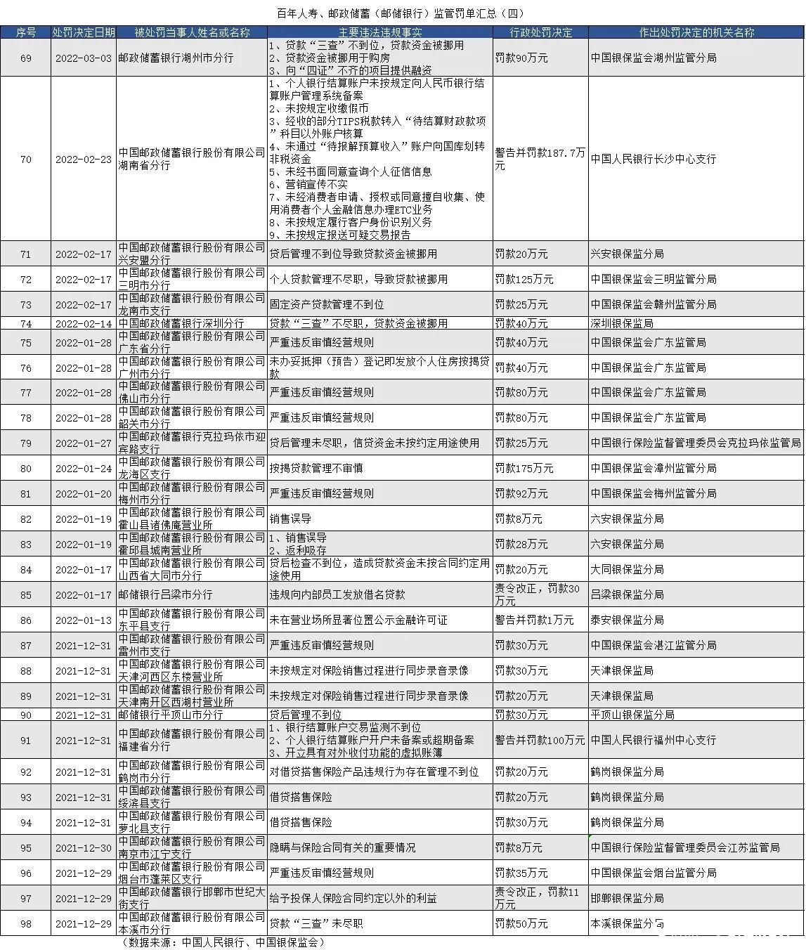 因贷款违规，邮储银行被青岛银保监局连开6张罚单罚款90万元