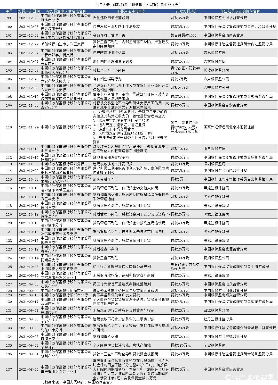 因贷款违规，邮储银行被青岛银保监局连开6张罚单罚款90万元