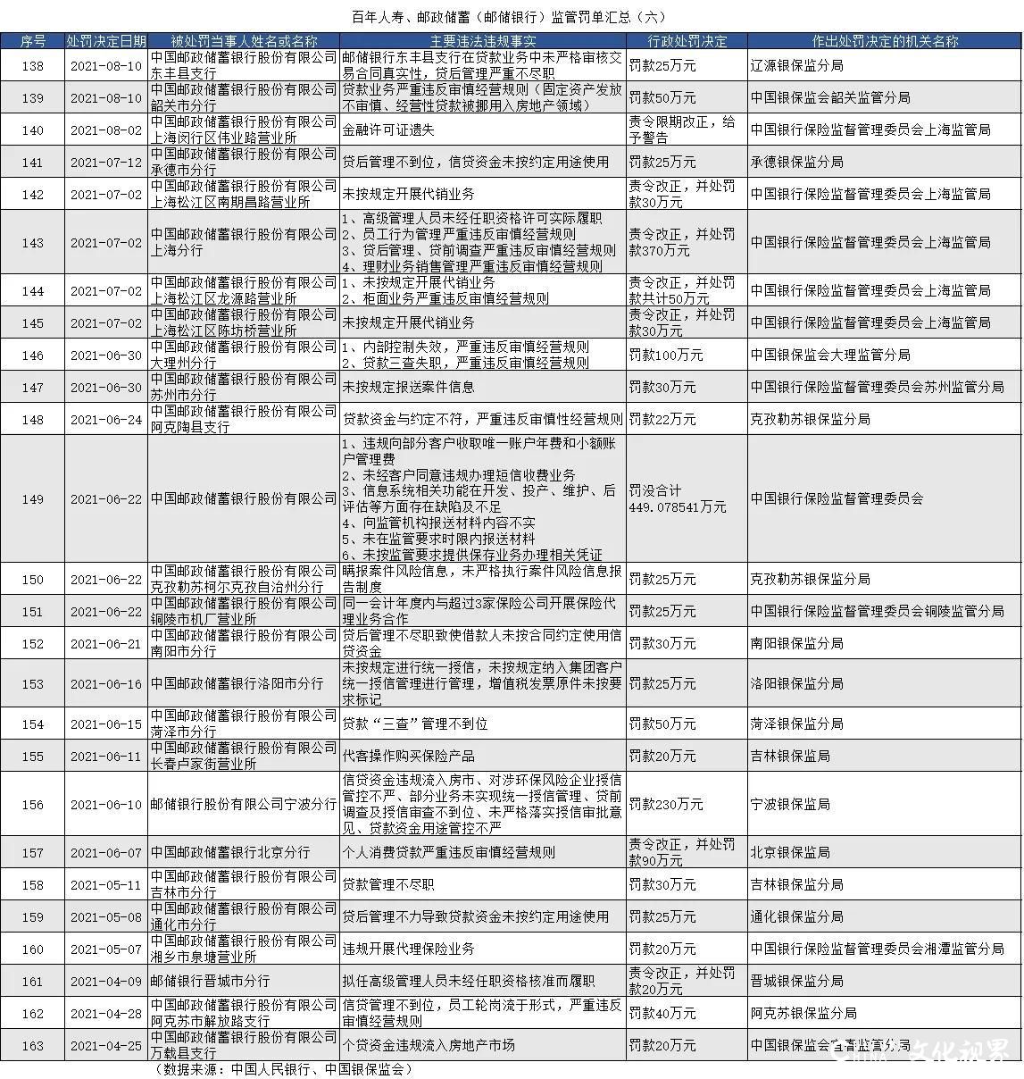 因贷款违规，邮储银行被青岛银保监局连开6张罚单罚款90万元