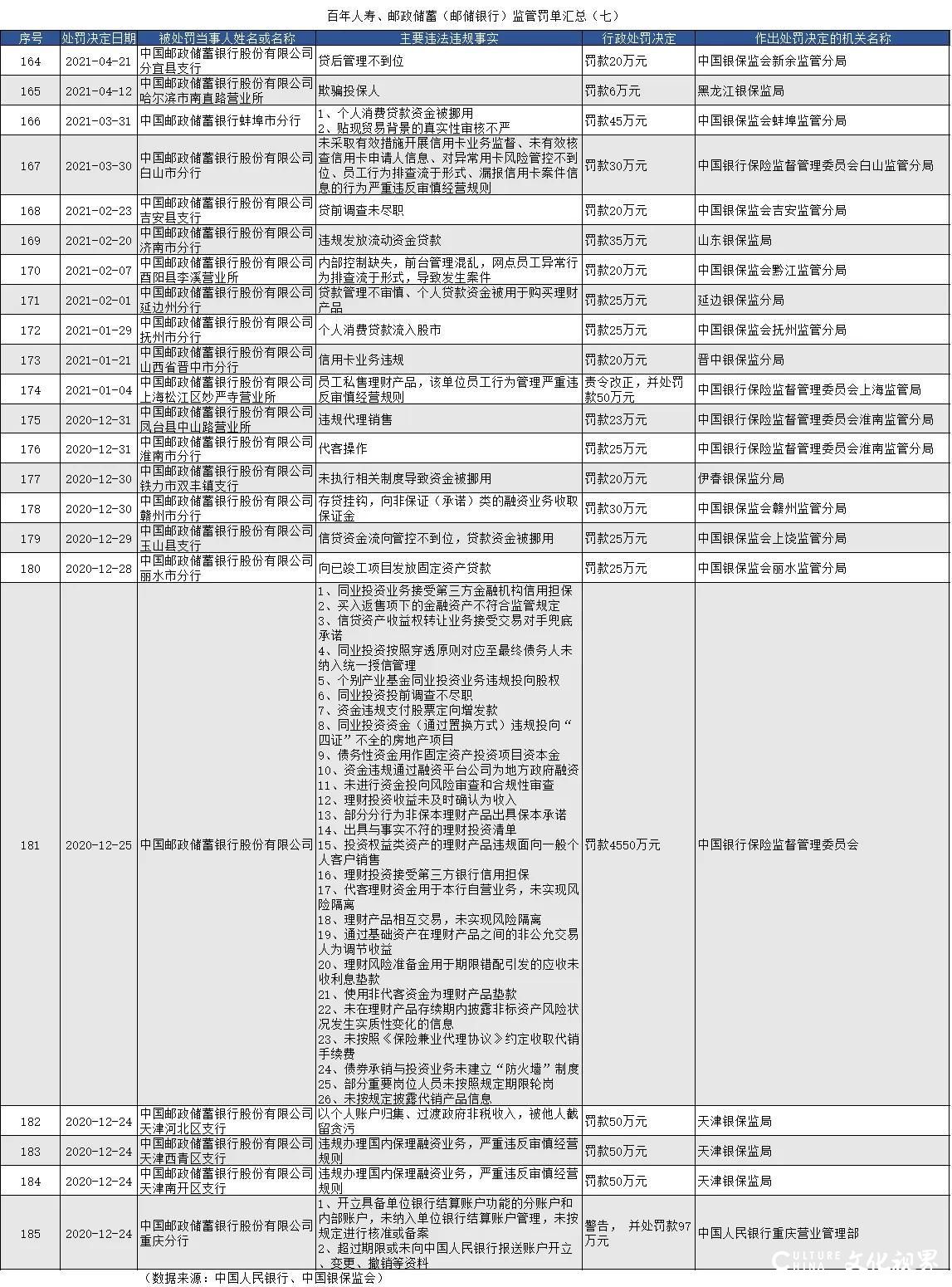 因贷款违规，邮储银行被青岛银保监局连开6张罚单罚款90万元