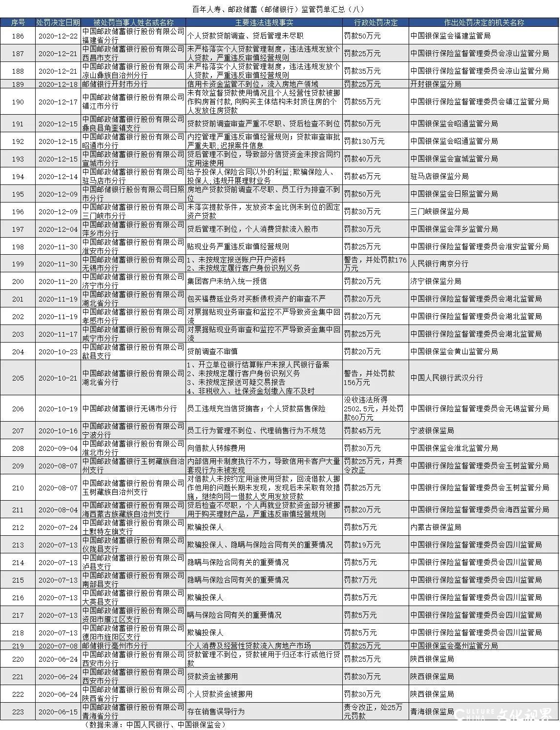 因贷款违规，邮储银行被青岛银保监局连开6张罚单罚款90万元