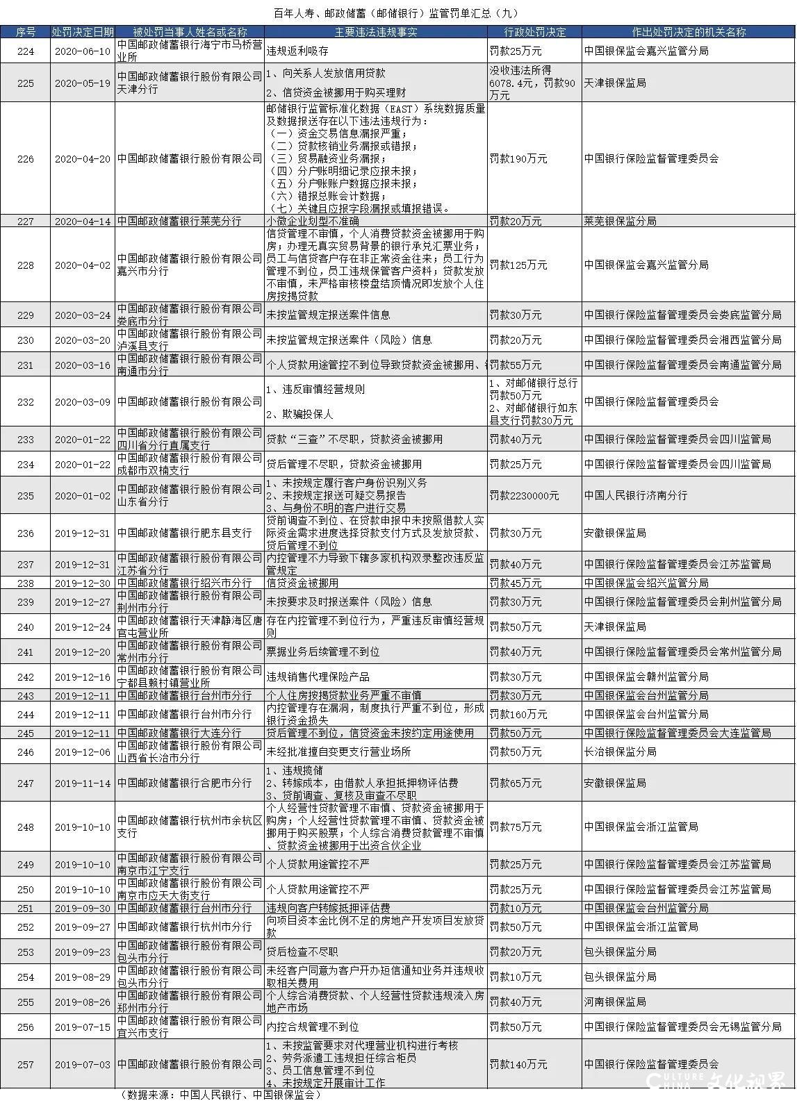 因贷款违规，邮储银行被青岛银保监局连开6张罚单罚款90万元