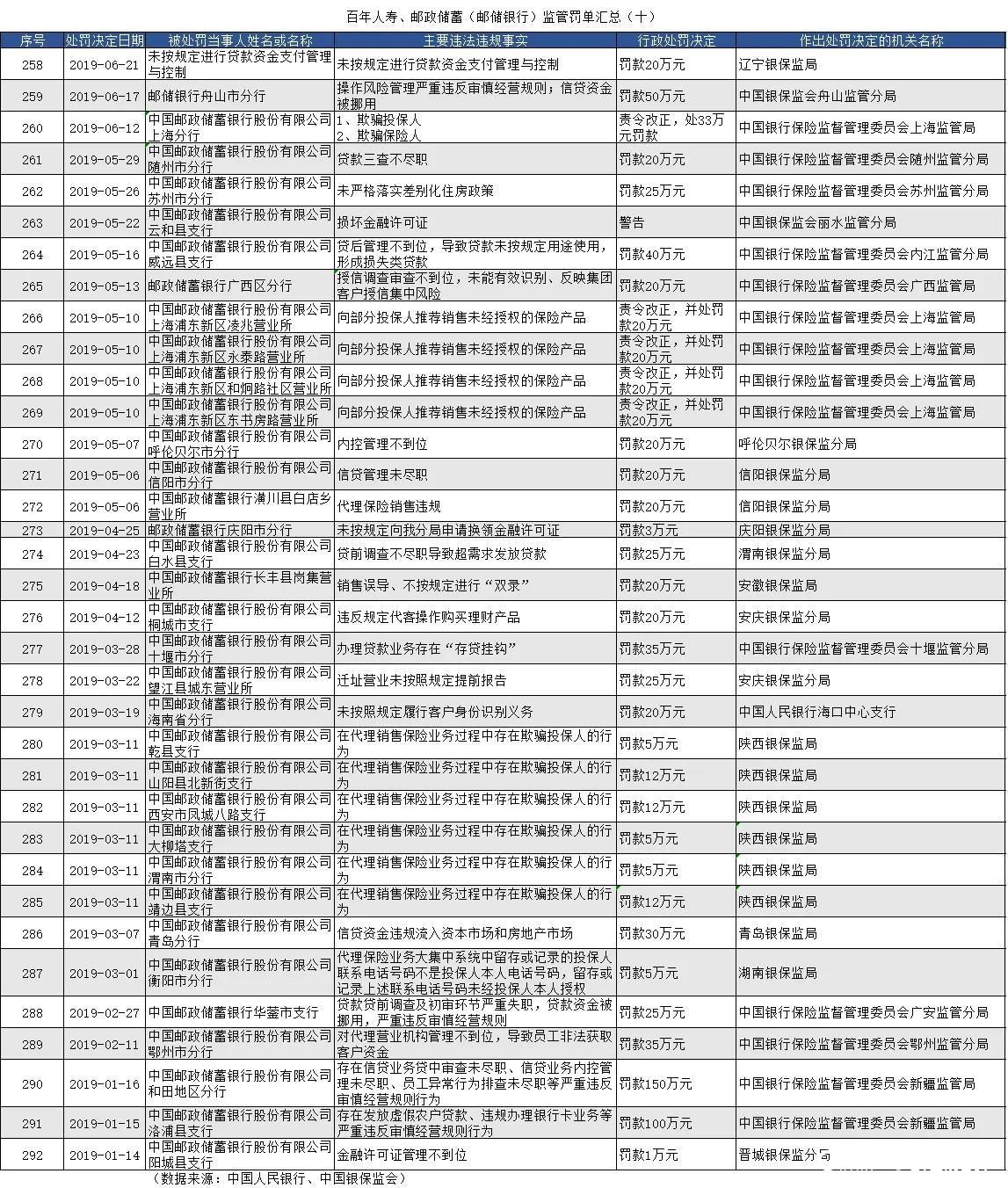 因贷款违规，邮储银行被青岛银保监局连开6张罚单罚款90万元