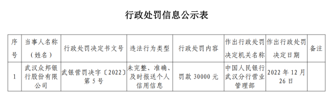 武汉众邦银行、威海蓝海银行开年吃罚单，去年9家民营银行累计罚超3000万元