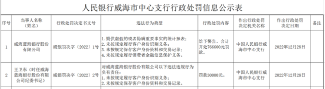 武汉众邦银行、威海蓝海银行开年吃罚单，去年9家民营银行累计罚超3000万元