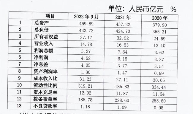 武汉众邦银行、威海蓝海银行开年吃罚单，去年9家民营银行累计罚超3000万元