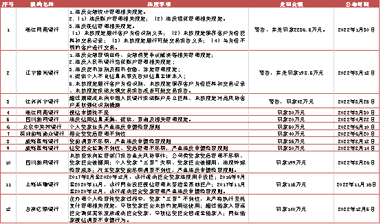 武汉众邦银行、威海蓝海银行开年吃罚单，去年9家民营银行累计罚超3000万元