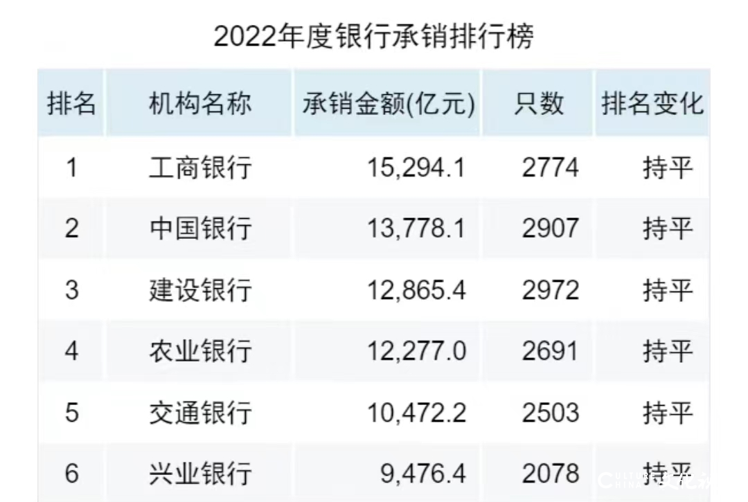 兴业银行涉债券爆雷被判赔5000万元，承销债券累计违约超200亿元