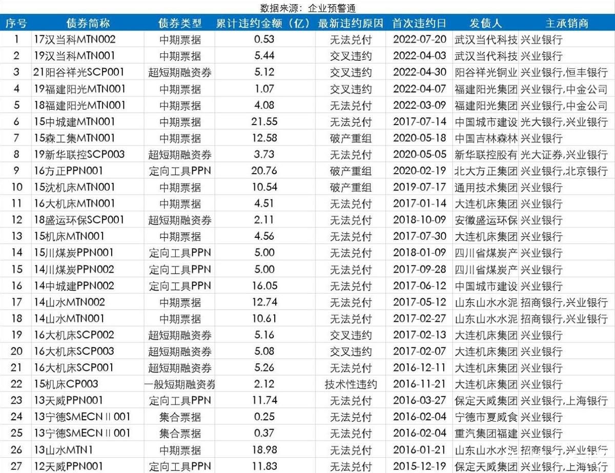 兴业银行涉债券爆雷被判赔5000万元，承销债券累计违约超200亿元