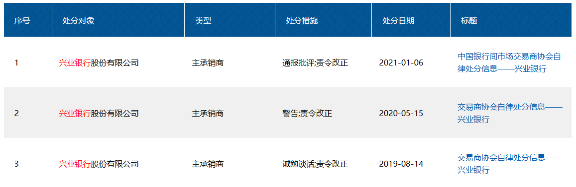 兴业银行涉债券爆雷被判赔5000万元，承销债券累计违约超200亿元