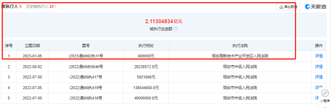 烟台高新城投非标逾期，公司偿债压力大