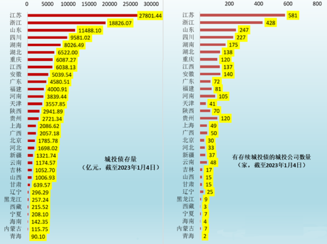 烟台高新城投非标逾期，公司偿债压力大