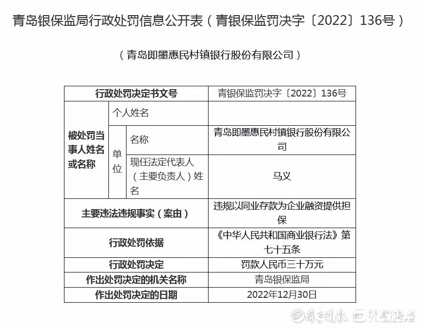 因违规贷款、提供融资担保，青岛城阳珠江村镇银行、即墨惠民村镇银行被罚款