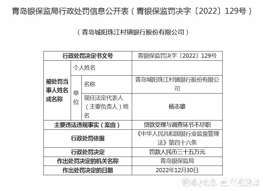 因违规贷款、提供融资担保，青岛城阳珠江村镇银行、即墨惠民村镇银行被罚款