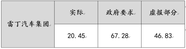 山东省市联合调查组对雷丁汽车集团实名举报一事展开调查