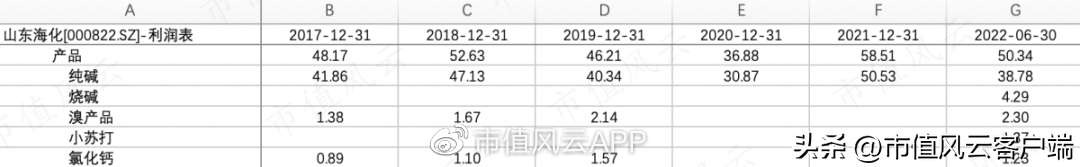 半年报业绩靓丽，山东海化为何不受市场待见？