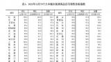 2022年12月全国70城房价出炉，济南二手房价格已连续16个月下降