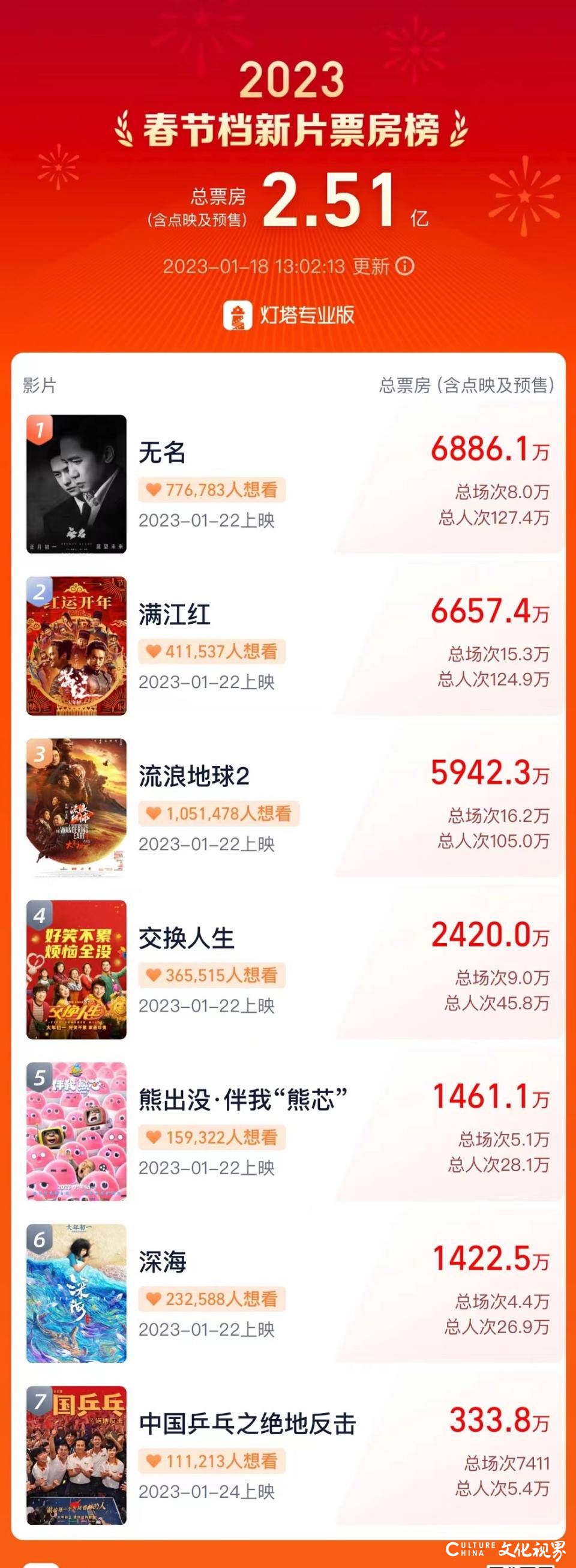 2023年春节档新片预售票房破2.5亿，《无名》暂时领跑