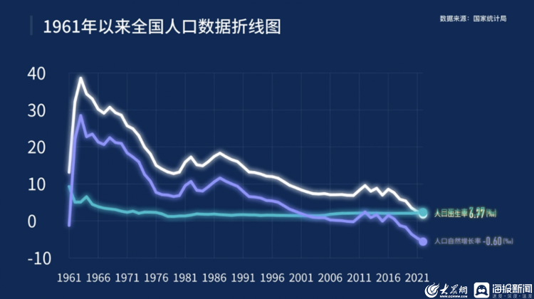 61年来首次负增长！2022年全国出生人口仅为6年前一半